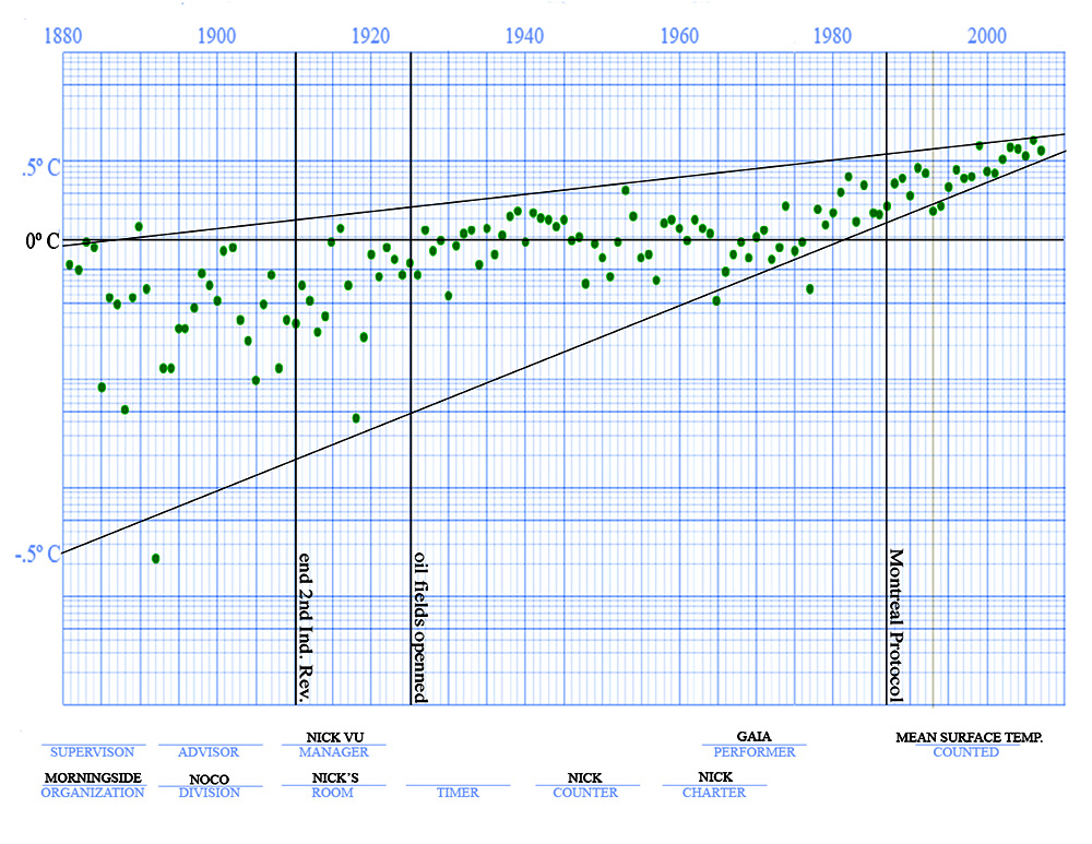 Standard celeration chart 3. Mean surface temperature planet Earth.