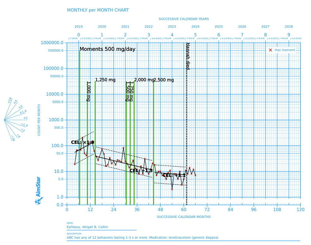 standard celeration chart